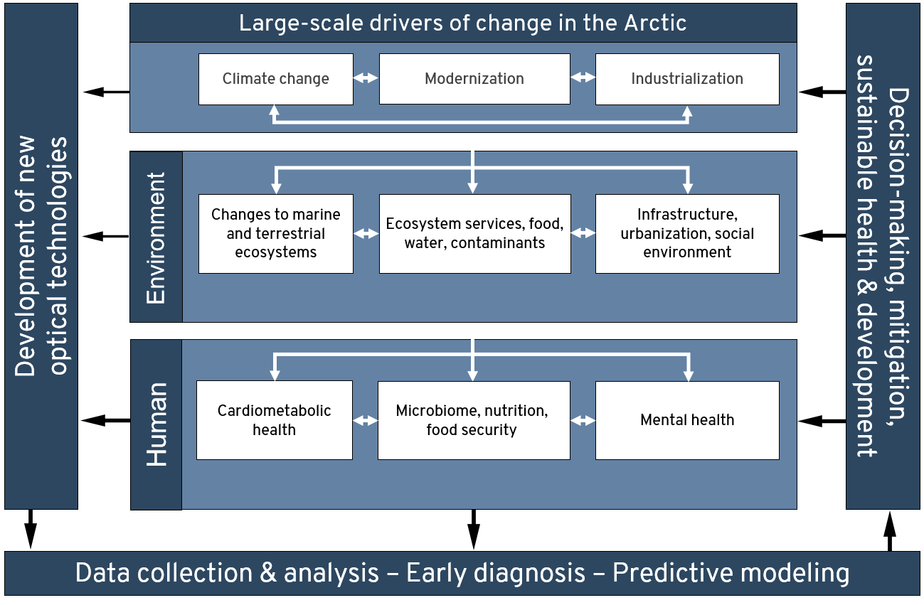 Sentinel North Conceptual Framework